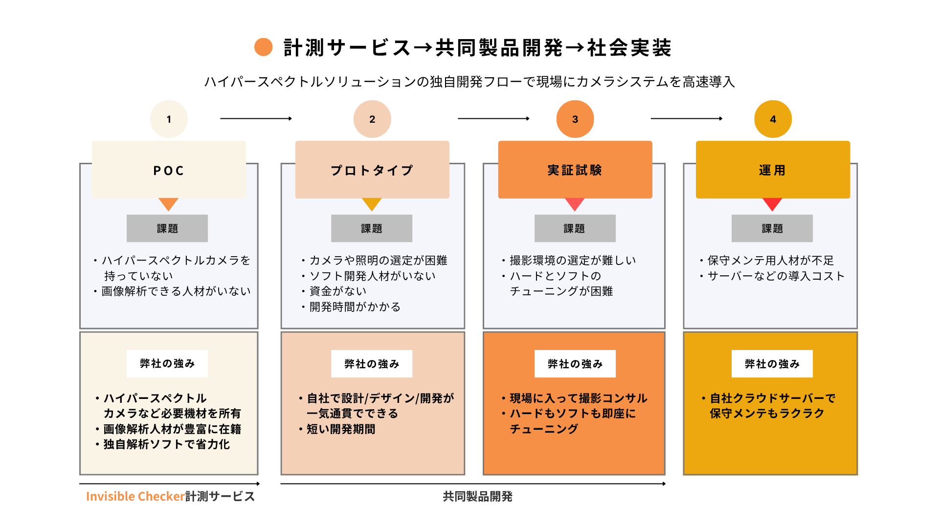 導入フロー